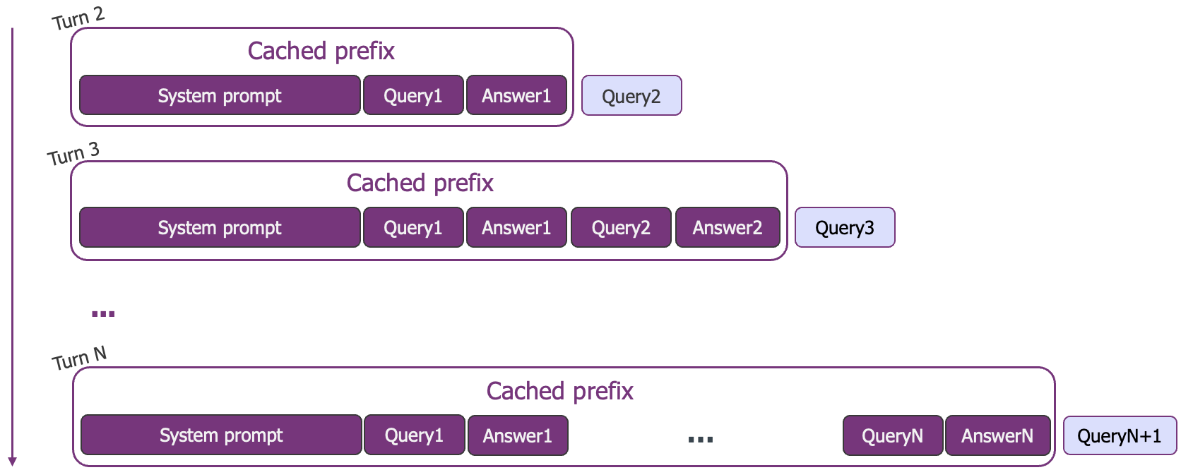 Conversational AI prefix caching diagram